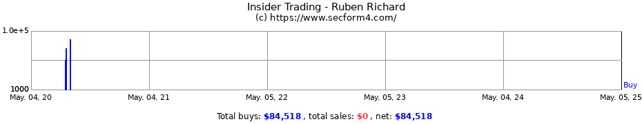Insider Trading Transactions for Ruben Richard