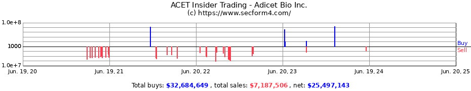 Insider Trading Transactions for Adicet Bio Inc.