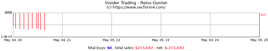 Insider Trading Transactions for Reiss Gunter