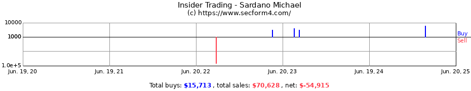 Insider Trading Transactions for Sardano Michael
