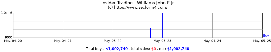 Insider Trading Transactions for Williams John E Jr