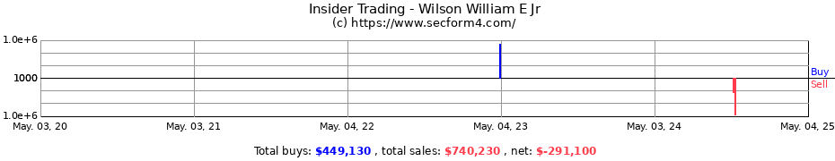 Insider Trading Transactions for Wilson William E Jr