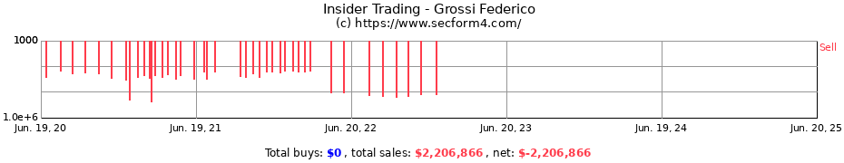 Insider Trading Transactions for Grossi Federico