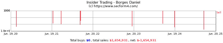 Insider Trading Transactions for Borges Daniel