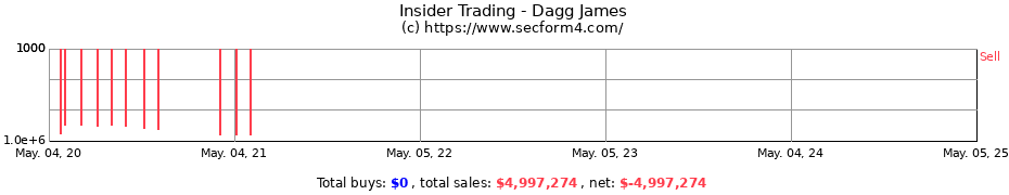 Insider Trading Transactions for Dagg James
