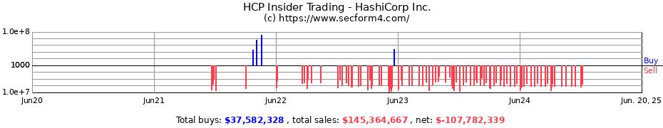 Insider Trading Transactions for HashiCorp Inc.