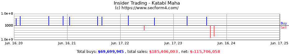 Insider Trading Transactions for Katabi Maha