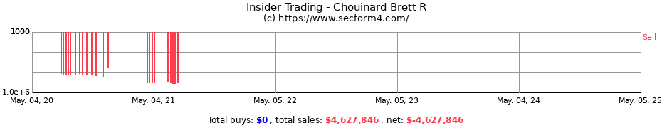 Insider Trading Transactions for Chouinard Brett R