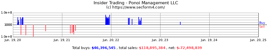 Insider Trading Transactions for Ponoi Management LLC