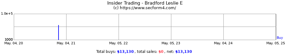 Insider Trading Transactions for Bradford Leslie E