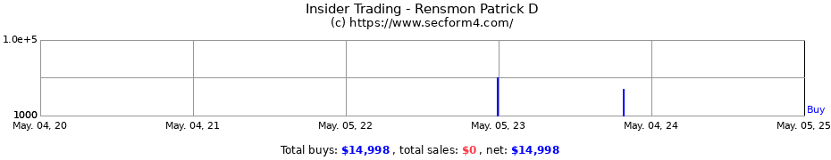 Insider Trading Transactions for Rensmon Patrick D