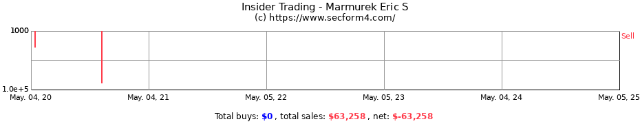 Insider Trading Transactions for Marmurek Eric S