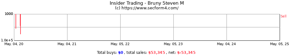 Insider Trading Transactions for Bruny Steven M