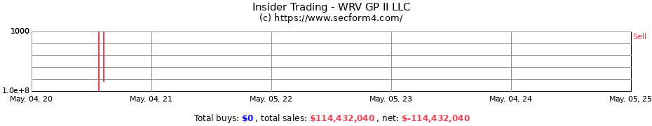 Insider Trading Transactions for WRV GP II LLC