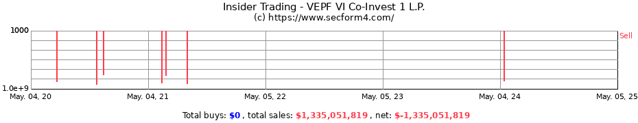 Insider Trading Transactions for VEPF VI Co-Invest 1 L.P.