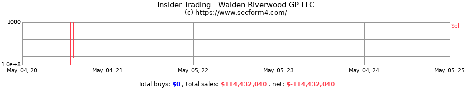 Insider Trading Transactions for Walden Riverwood GP LLC