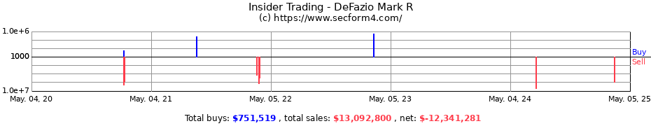 Insider Trading Transactions for DeFazio Mark R