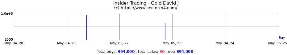 Insider Trading Transactions for Gold David J