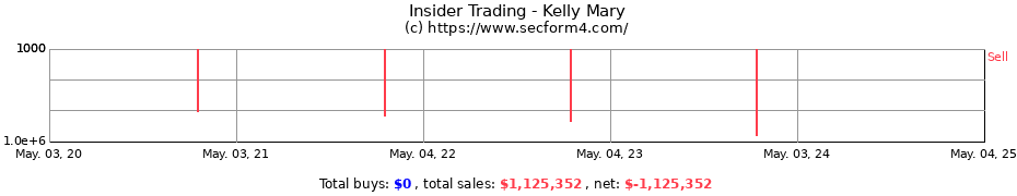 Insider Trading Transactions for Kelly Mary