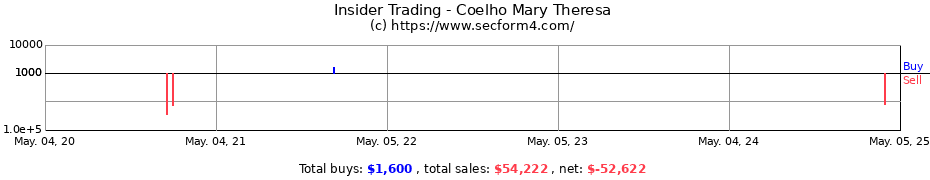 Insider Trading Transactions for Coelho Mary Theresa