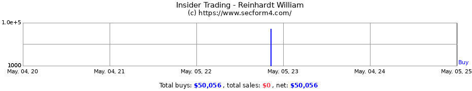 Insider Trading Transactions for Reinhardt William