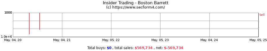 Insider Trading Transactions for Boston Barrett