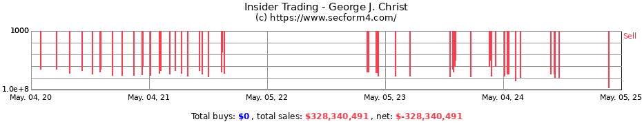 Insider Trading Transactions for George J. Christ