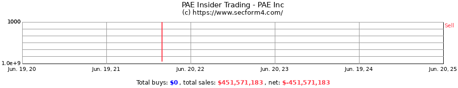 Insider Trading Transactions for PAE Inc