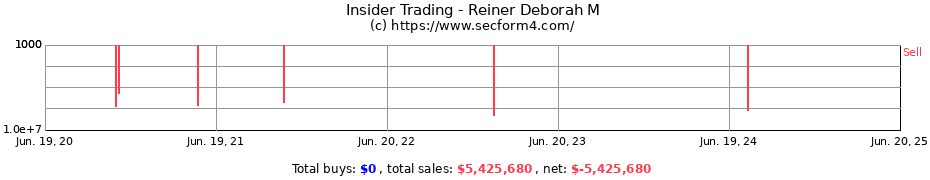 Insider Trading Transactions for Reiner Deborah M