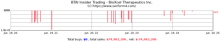 Insider Trading Transactions for BioXcel Therapeutics Inc.