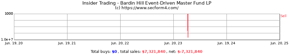 Insider Trading Transactions for Bardin Hill Event-Driven Master Fund LP