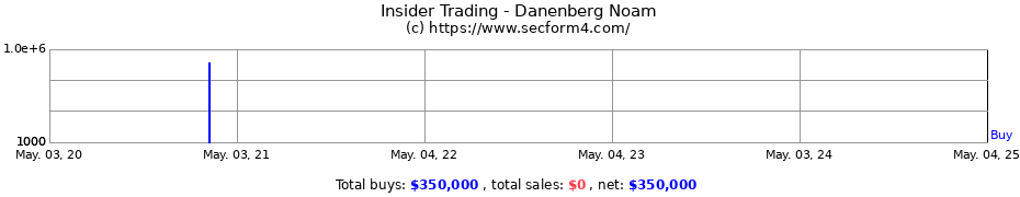 Insider Trading Transactions for Danenberg Noam