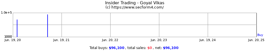 Insider Trading Transactions for Goyal Vikas