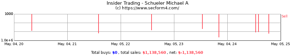 Insider Trading Transactions for Schueler Michael A