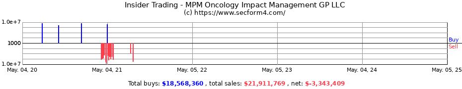 Insider Trading Transactions for MPM Oncology Impact Management GP LLC