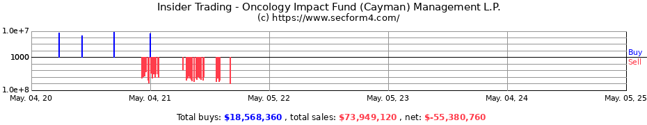 Insider Trading Transactions for Oncology Impact Fund (Cayman) Management L.P.