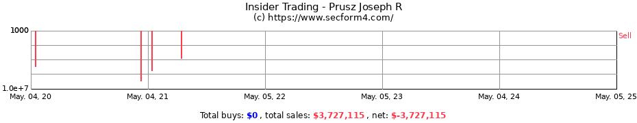 Insider Trading Transactions for Prusz Joseph R