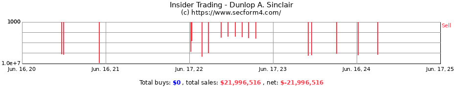Insider Trading Transactions for Dunlop A. Sinclair
