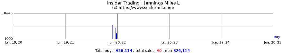 Insider Trading Transactions for Jennings Miles L