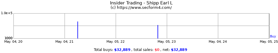 Insider Trading Transactions for Shipp Earl L