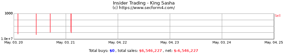 Insider Trading Transactions for King Sasha