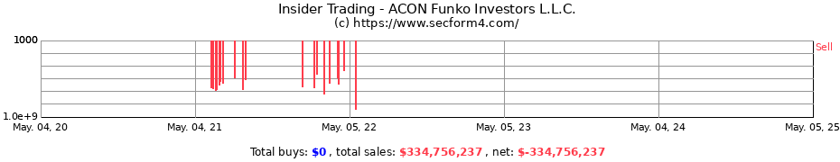 Insider Trading Transactions for ACON Funko Investors L.L.C.