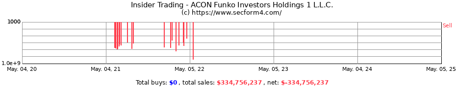 Insider Trading Transactions for ACON Funko Investors Holdings 1 L.L.C.