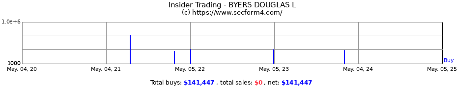 Insider Trading Transactions for BYERS DOUGLAS L