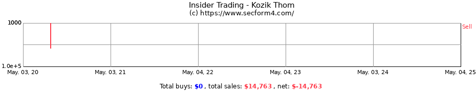 Insider Trading Transactions for Kozik Thom