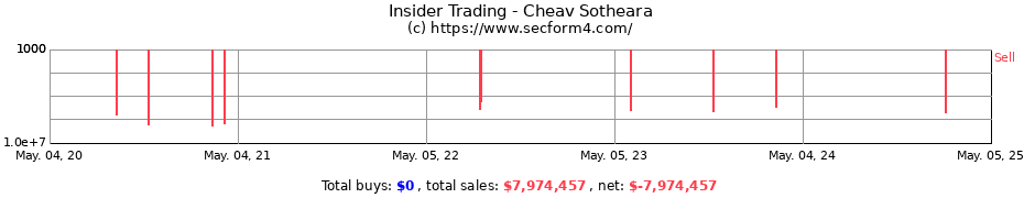 Insider Trading Transactions for Cheav Sotheara
