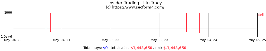Insider Trading Transactions for Liu Tracy