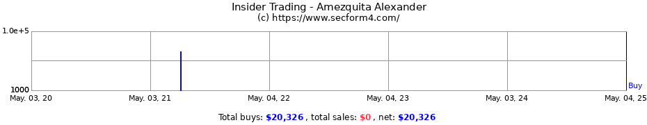 Insider Trading Transactions for Amezquita Alexander