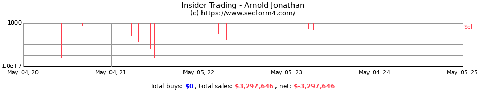 Insider Trading Transactions for Arnold Jonathan