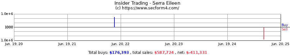 Insider Trading Transactions for Serra Eileen
